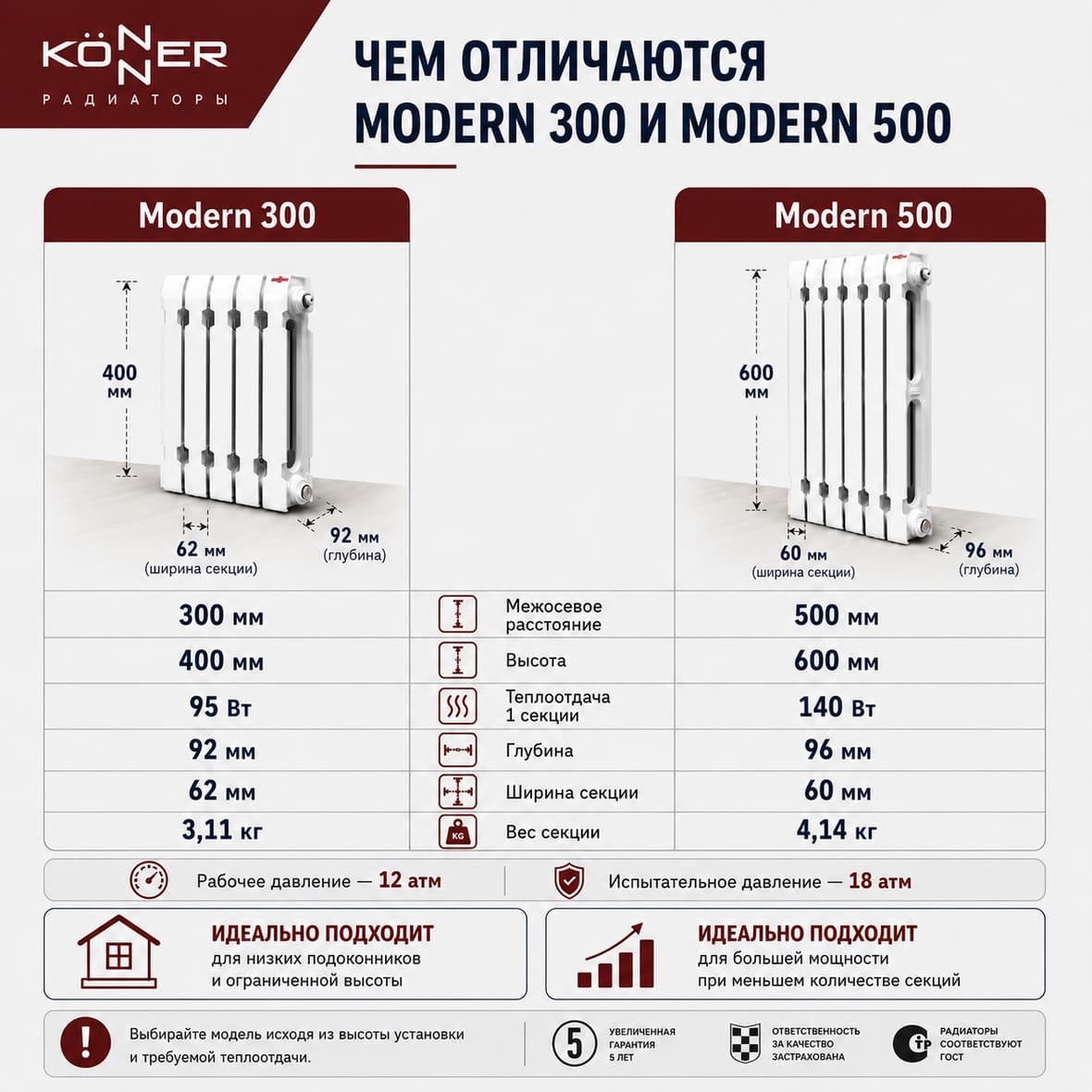 Сравнение радиаторов Konner Modern 300 и Konner Modern 500